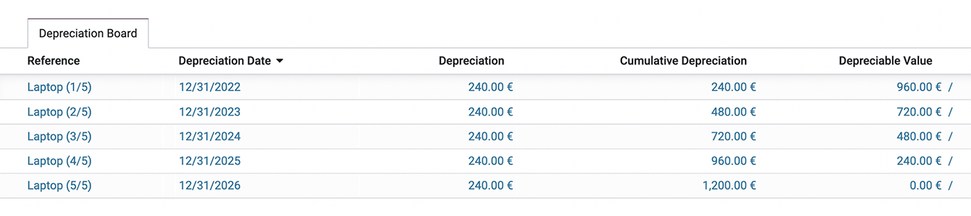 Depreciation board