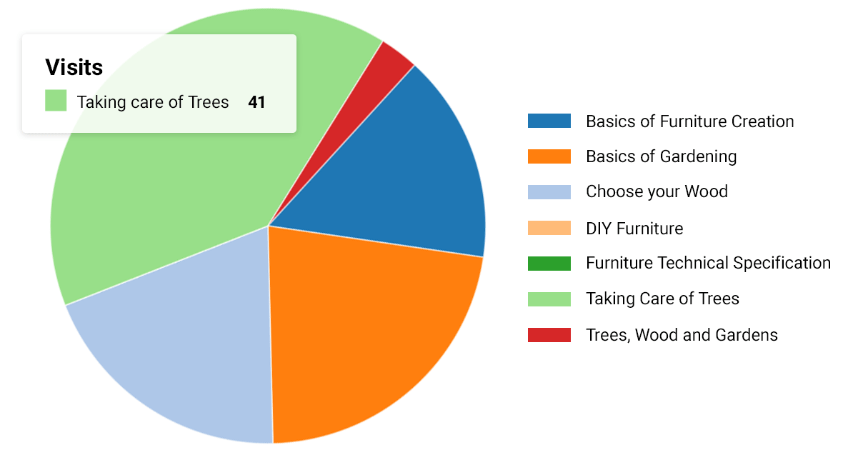 Chart showing number of visits on a course