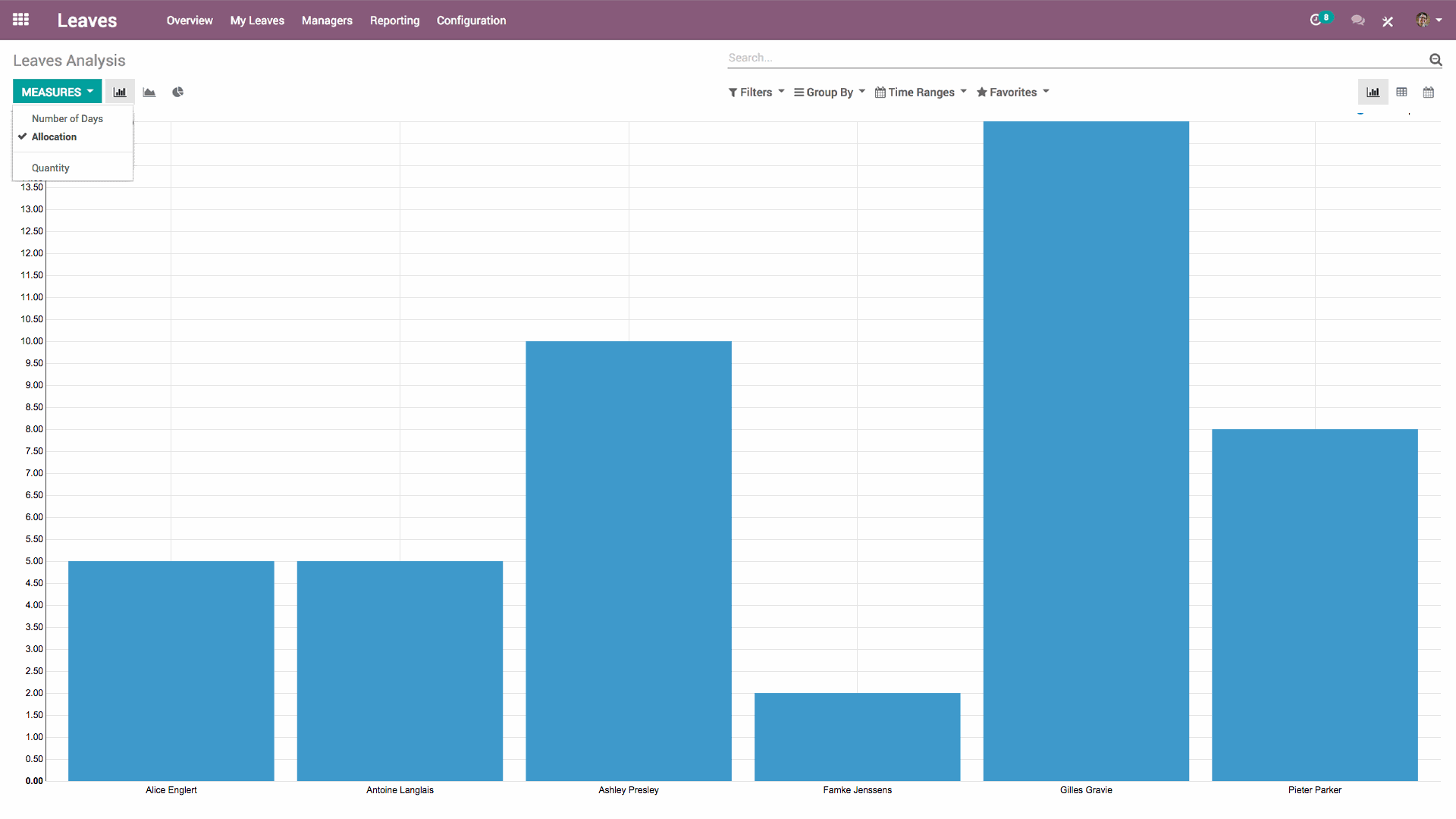 A bar chart showing an analysis of leaves per employee