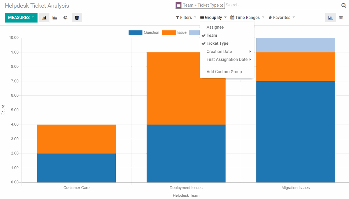 Odoo Helpdesek ticket analysis