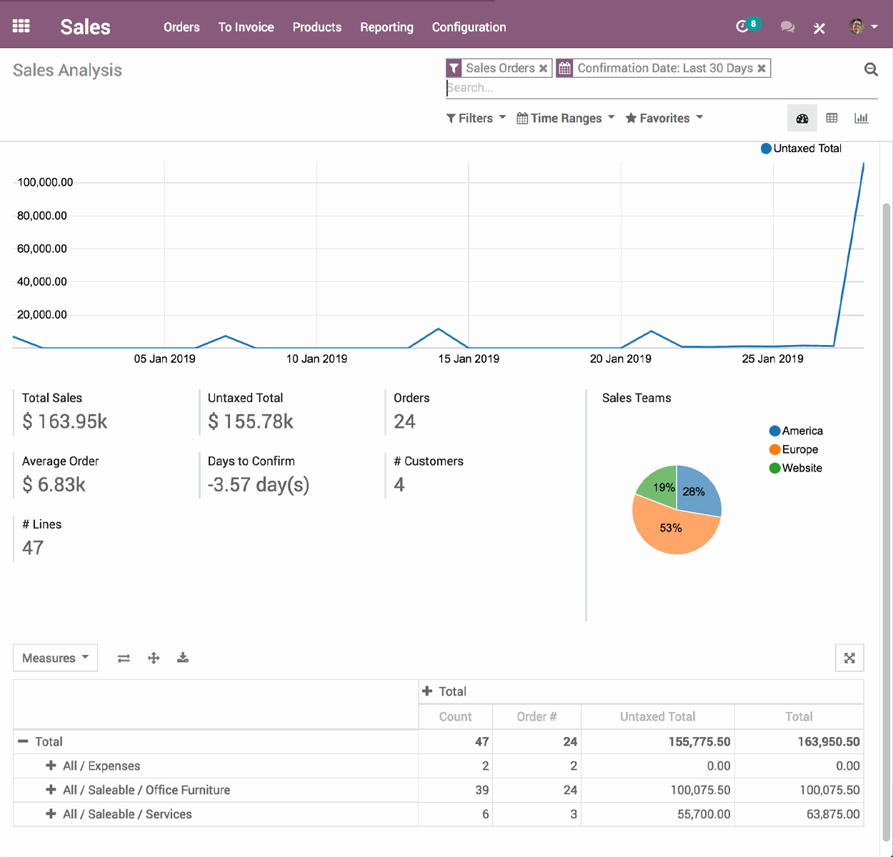 Odoo Sales analysis interface