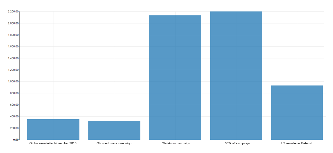 A chart analysis of past campaigns