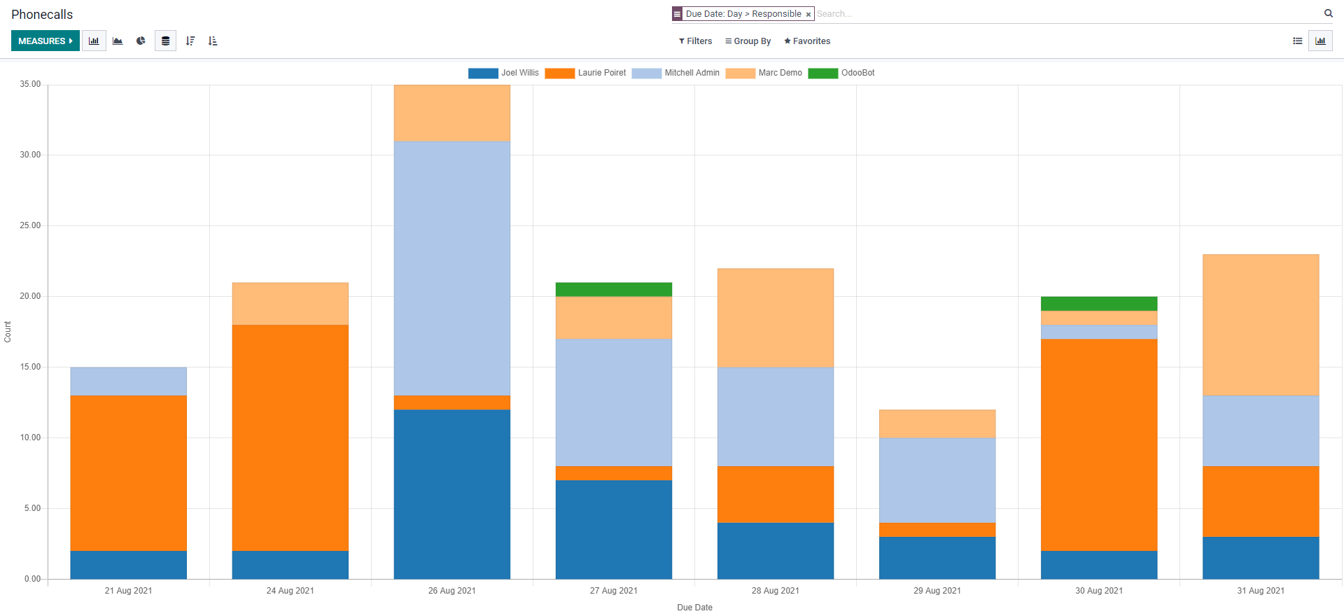 Odoo call logs for team activity