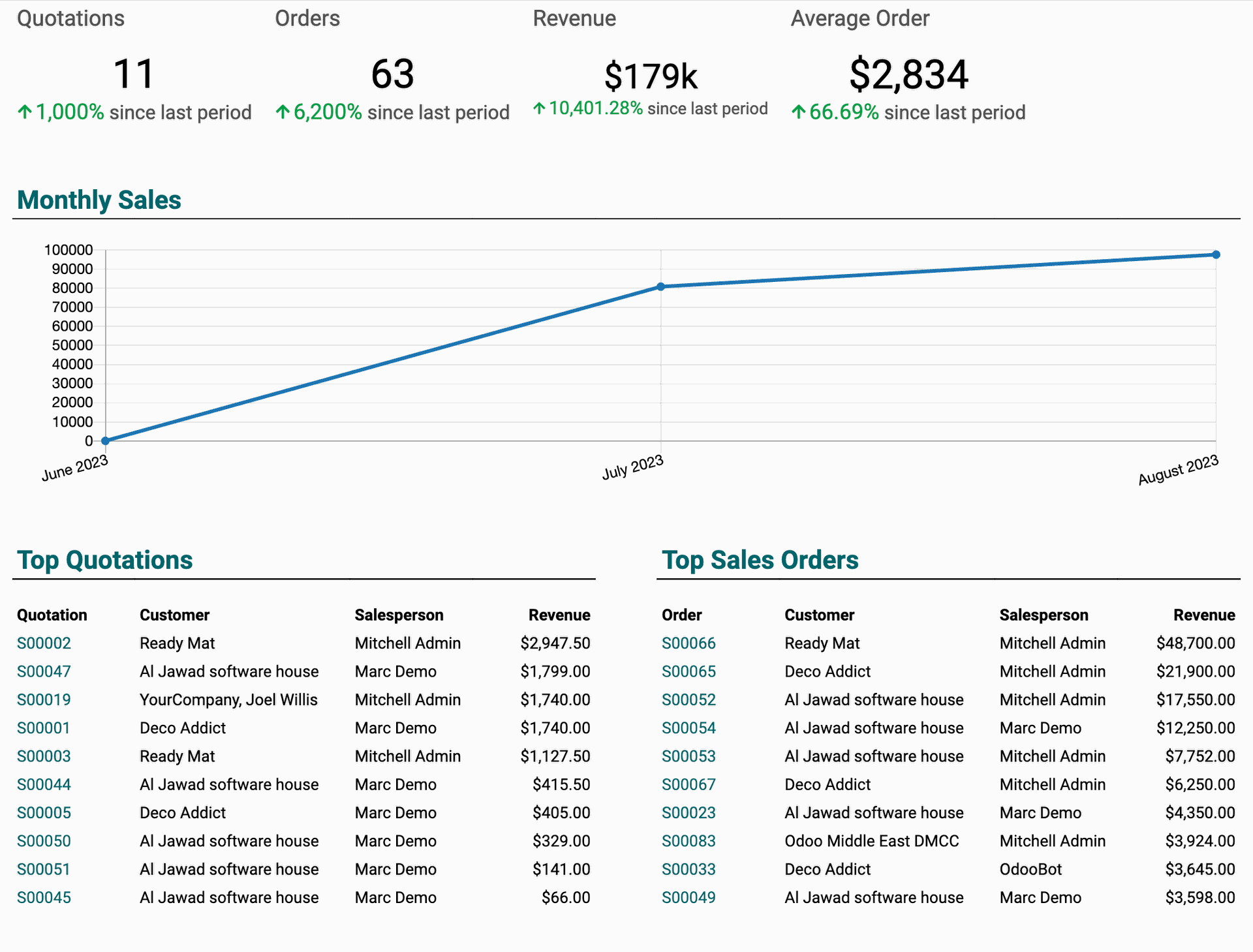 Odoo Dashboard