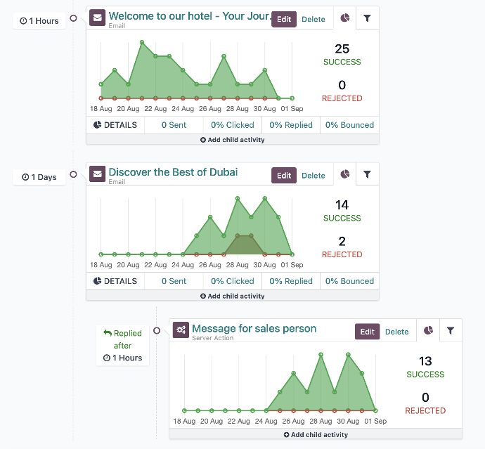 Hotel Marketing Automation